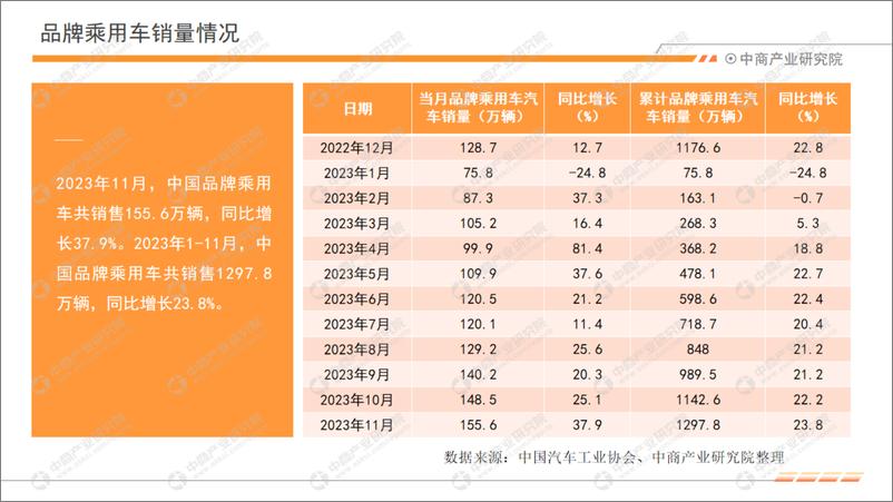 《中商产业研究院：中国汽车行业运行情况月度报告（2023年11月）》 - 第6页预览图