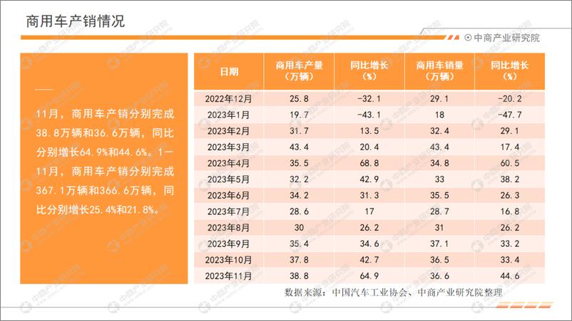 《中商产业研究院：中国汽车行业运行情况月度报告（2023年11月）》 - 第7页预览图