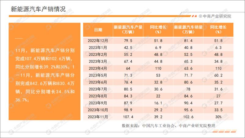 《中商产业研究院：中国汽车行业运行情况月度报告（2023年11月）》 - 第8页预览图