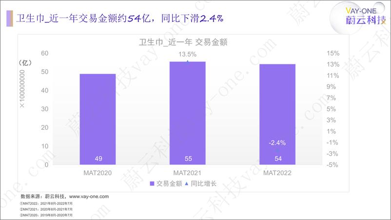 《【蔚云科技】2022年卫生巾行业报告【洞见研报DJyanbao.com】-29页》 - 第4页预览图