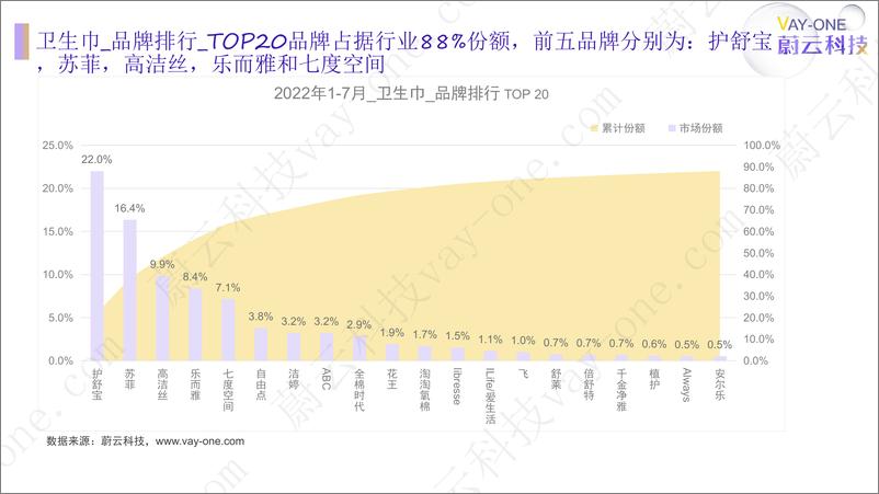 《【蔚云科技】2022年卫生巾行业报告【洞见研报DJyanbao.com】-29页》 - 第7页预览图