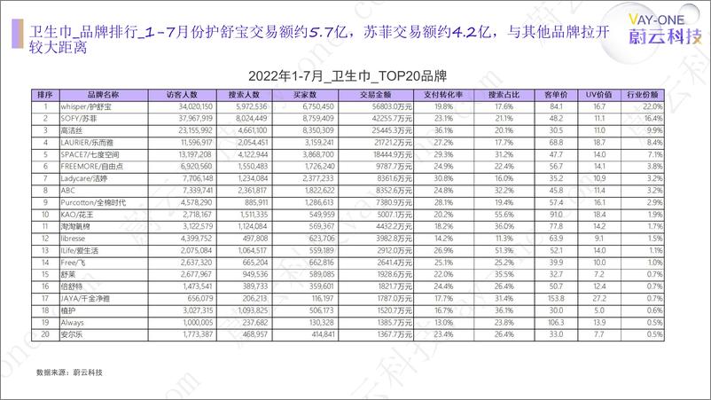 《【蔚云科技】2022年卫生巾行业报告【洞见研报DJyanbao.com】-29页》 - 第8页预览图