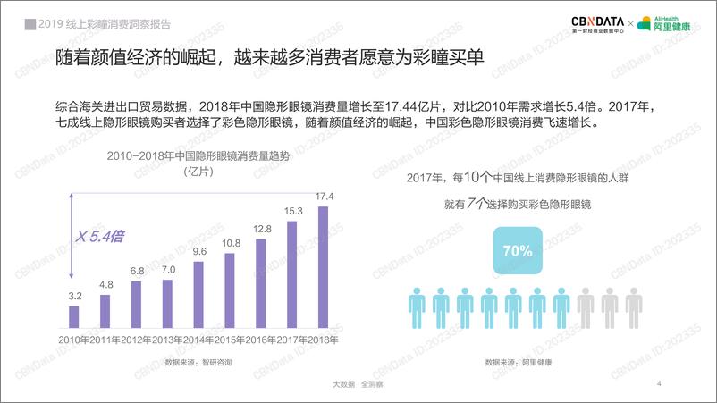 《2019线上彩瞳消费洞察报告》 - 第4页预览图