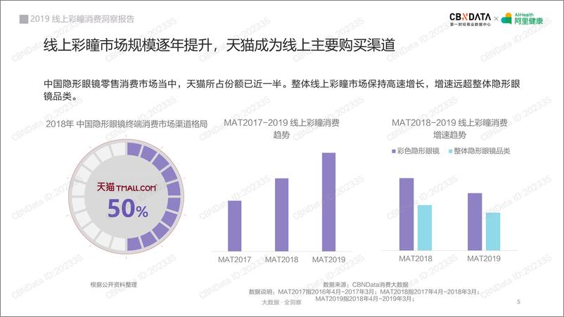 《2019线上彩瞳消费洞察报告》 - 第5页预览图