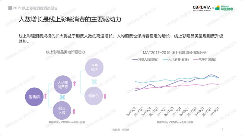 《2019线上彩瞳消费洞察报告》 - 第6页预览图