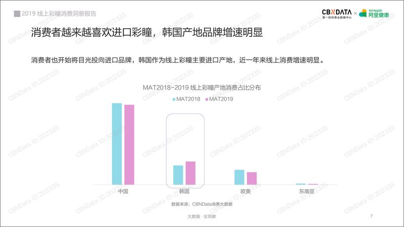 《2019线上彩瞳消费洞察报告》 - 第7页预览图