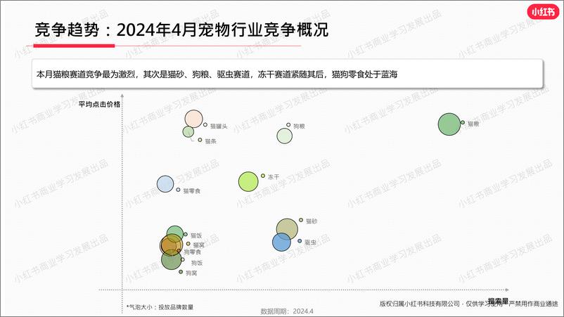 《小红书2024年宠物行业4月月报-22页》 - 第5页预览图