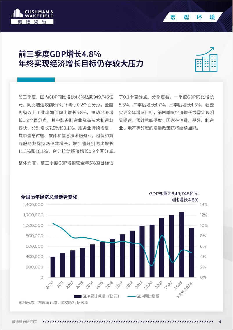 《戴德梁行_2024年三季度全国住宅市场研究报告》 - 第4页预览图