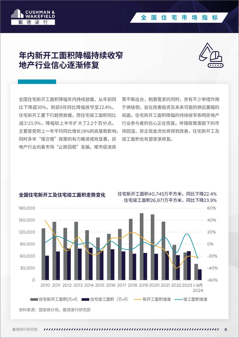 《戴德梁行_2024年三季度全国住宅市场研究报告》 - 第8页预览图