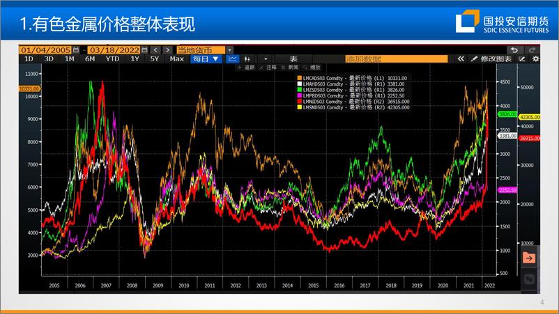 《2022春季策略会：狂风落尽深红？-20220331-国投安信期货-87页》 - 第6页预览图