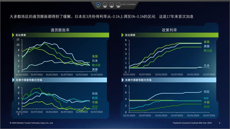 《德勤_2024年上半年泰国经济展望报告》 - 第6页预览图