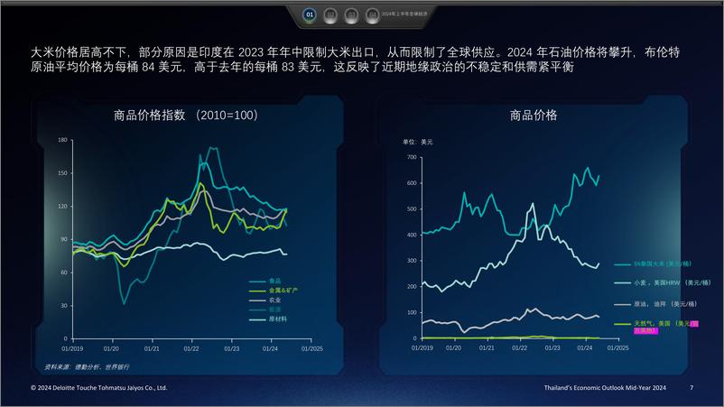 《德勤_2024年上半年泰国经济展望报告》 - 第7页预览图