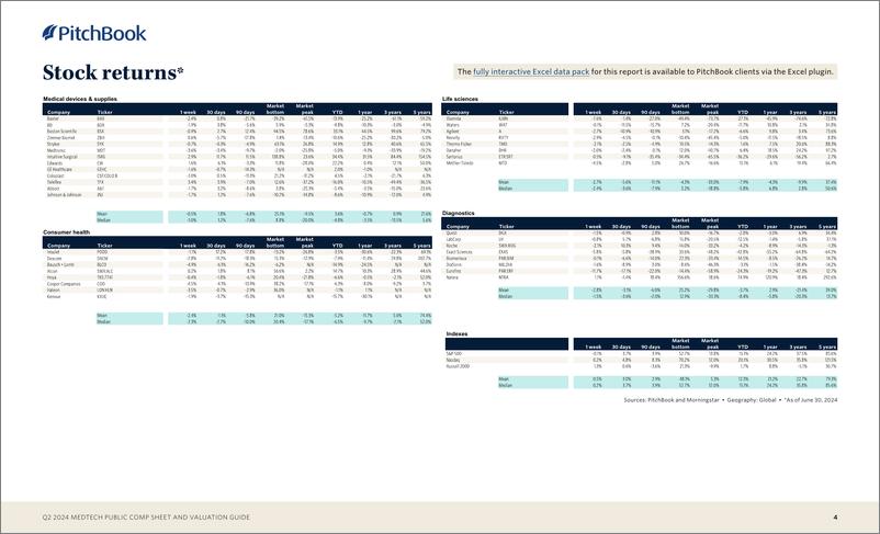 《PitchBook-2024年二季度医疗技术公共报表和估值指南（英）-2024-9页》 - 第4页预览图