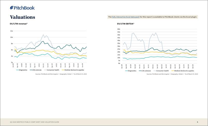 《PitchBook-2024年二季度医疗技术公共报表和估值指南（英）-2024-9页》 - 第5页预览图