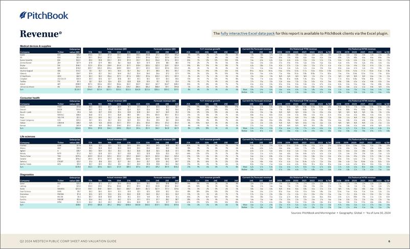 《PitchBook-2024年二季度医疗技术公共报表和估值指南（英）-2024-9页》 - 第6页预览图
