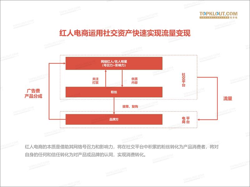 《TopKlout-红人电商：新红利池-2019.6-26页》 - 第5页预览图