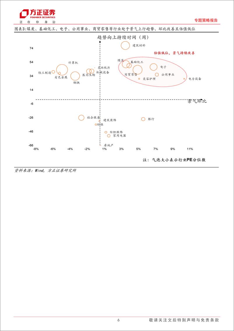 《A股中观景气全景扫描(6月第1期)：A股景气略有回升，上游资源／必需消费景气回升明显-240604-方正证券-30页》 - 第6页预览图