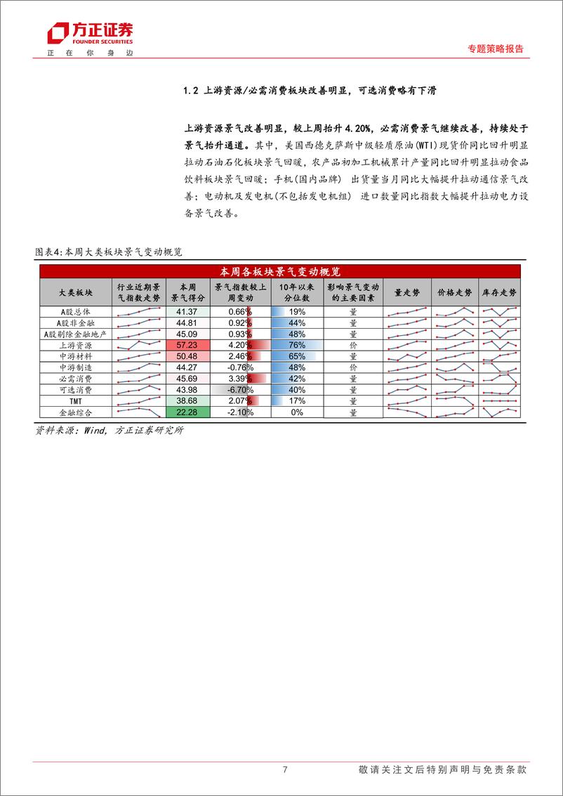 《A股中观景气全景扫描(6月第1期)：A股景气略有回升，上游资源／必需消费景气回升明显-240604-方正证券-30页》 - 第7页预览图