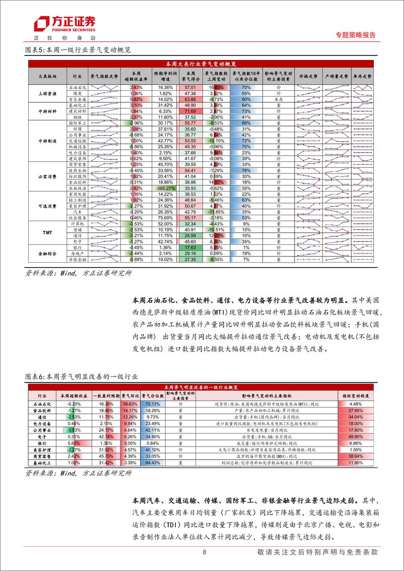 《A股中观景气全景扫描(6月第1期)：A股景气略有回升，上游资源／必需消费景气回升明显-240604-方正证券-30页》 - 第8页预览图