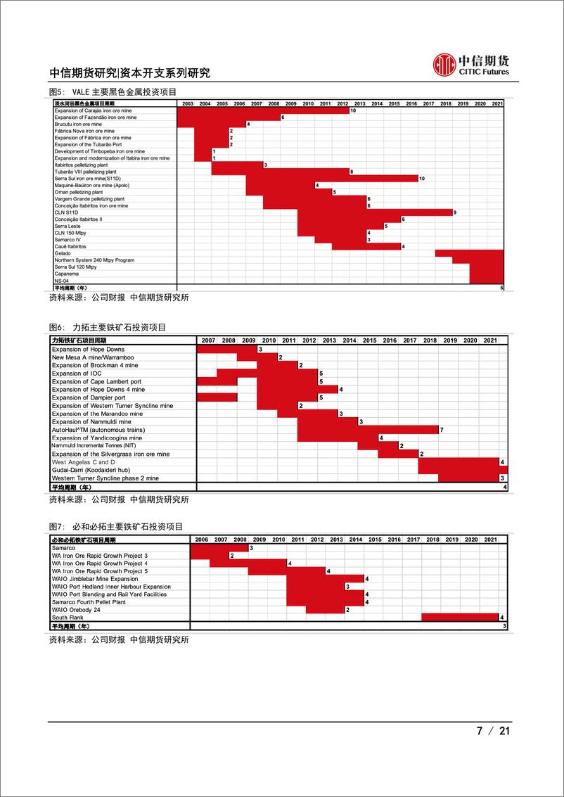 《资本开支系列五：铁矿企业资本开支策略及供应发展预测-20220522-中信期货-21页》 - 第8页预览图