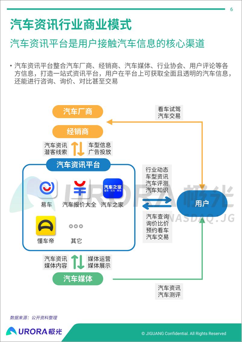 《2019年汽车资讯行业研究报告》 - 第6页预览图