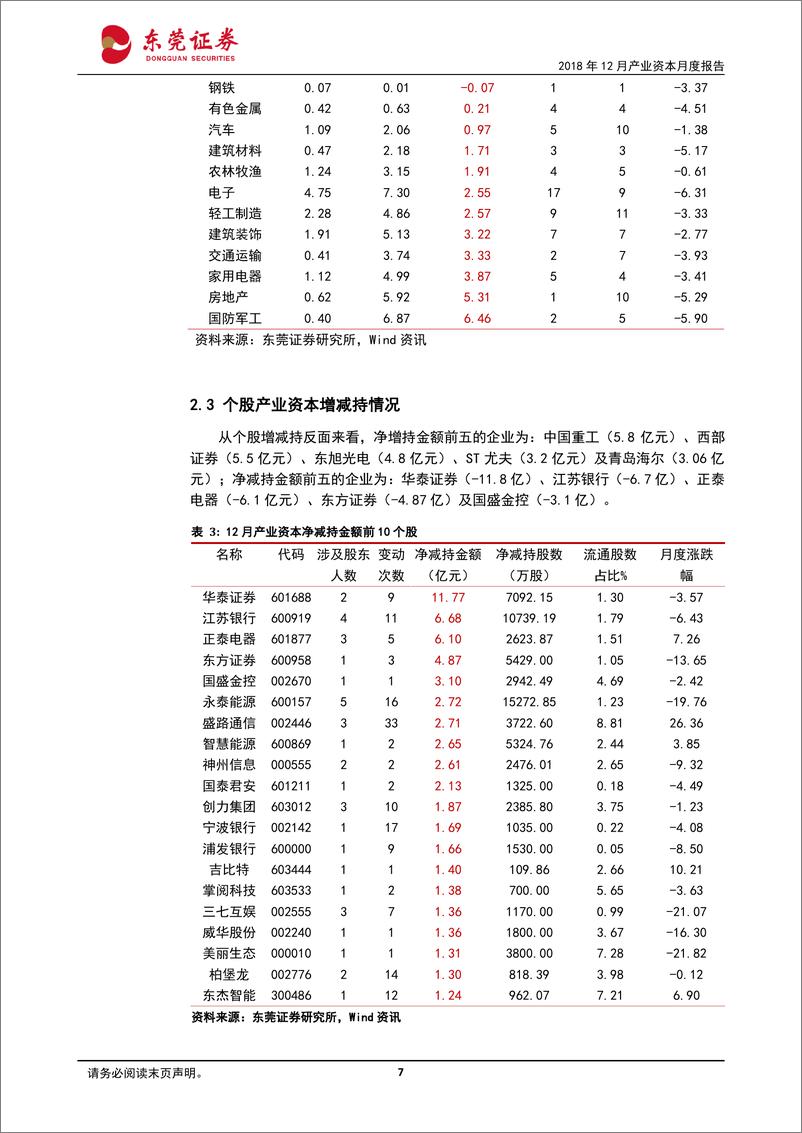 《产业资本月度报告：12月产业资本净减持规模收敛，减持压力下降-20190110-东莞证券-13页》 - 第8页预览图