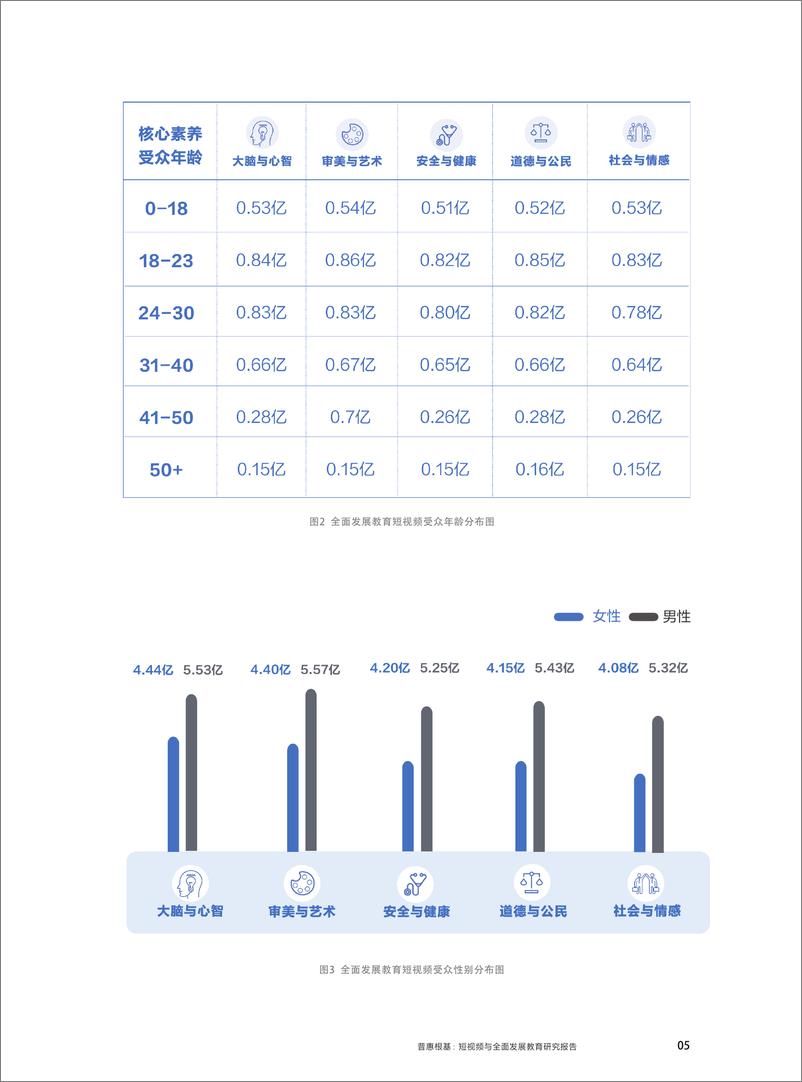 《普惠根基：短视频与全面发展教育研究报告-抖音-202009》 - 第6页预览图