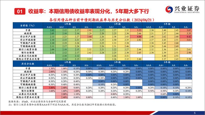 《二级市场收益率和利差全跟踪：收益率和信用利差表现分化，长端表现更优-240623-兴业证券-49页》 - 第6页预览图