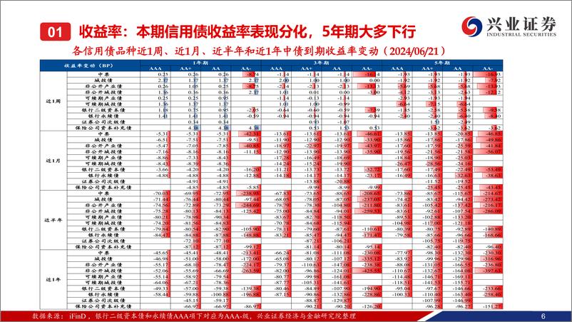 《二级市场收益率和利差全跟踪：收益率和信用利差表现分化，长端表现更优-240623-兴业证券-49页》 - 第7页预览图