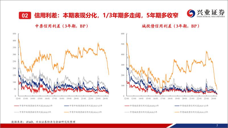 《二级市场收益率和利差全跟踪：收益率和信用利差表现分化，长端表现更优-240623-兴业证券-49页》 - 第8页预览图