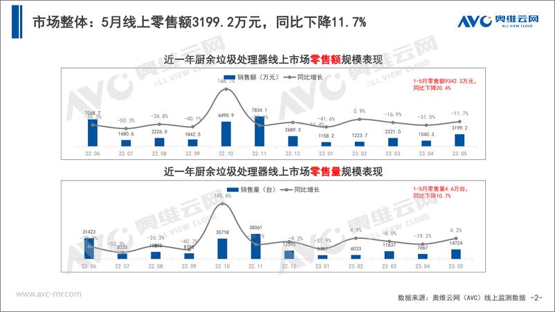 《【家电报告】2023年5月中国厨余垃圾处理器市场总结报告-9页》 - 第3页预览图