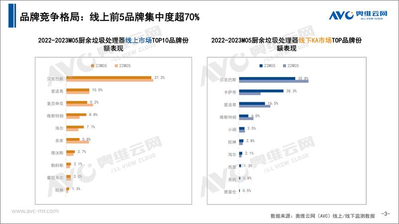 《【家电报告】2023年5月中国厨余垃圾处理器市场总结报告-9页》 - 第4页预览图