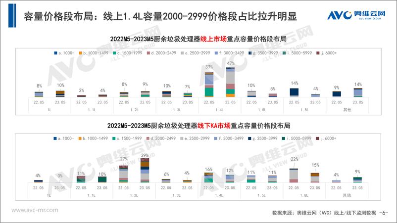 《【家电报告】2023年5月中国厨余垃圾处理器市场总结报告-9页》 - 第7页预览图