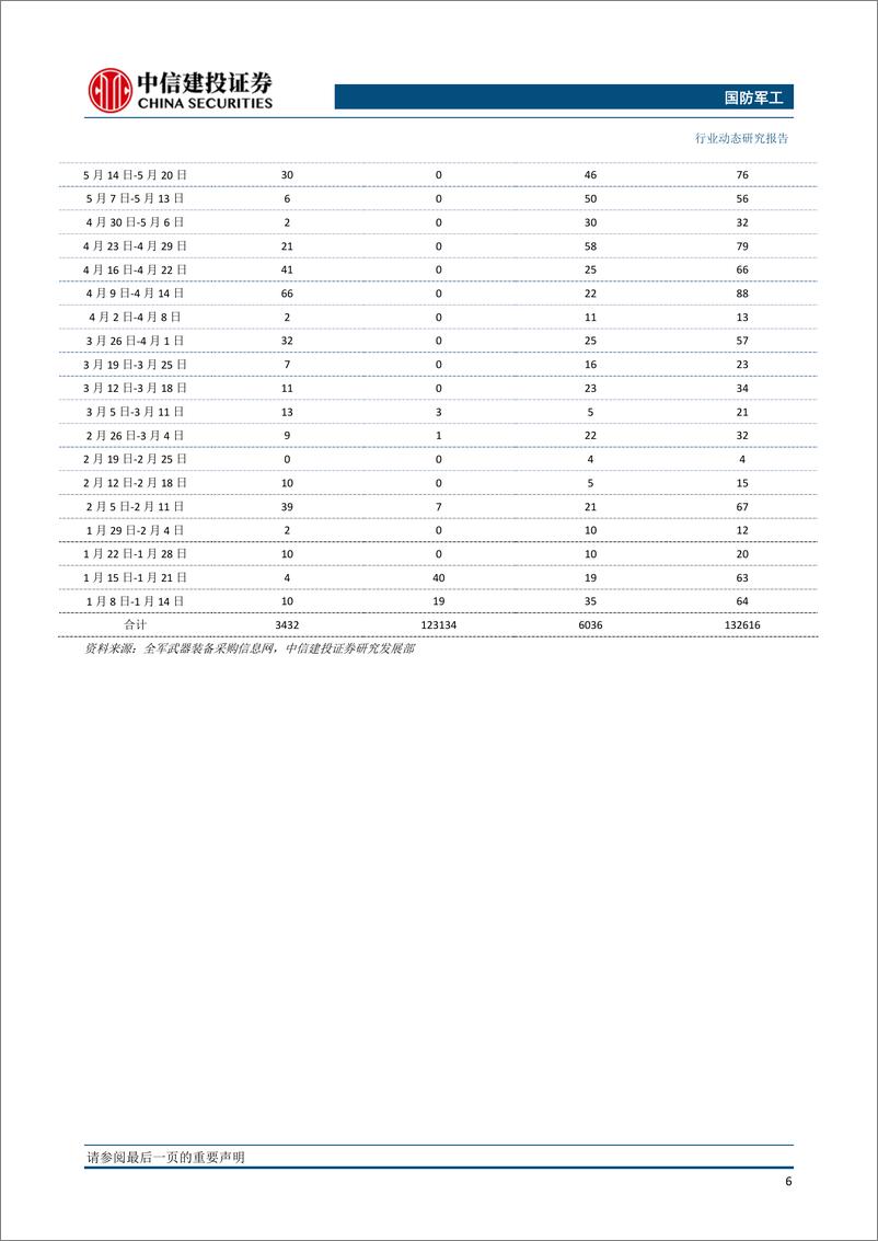 《国防军工行业：国防预算稳步增长，军工央企资本运作持续回暖-20190311-中信建投-25页》 - 第8页预览图