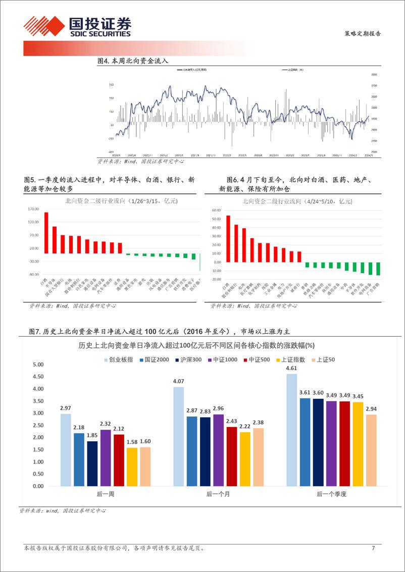 《依然结构为王：方向别选错了-240512-国投证券-29页》 - 第7页预览图