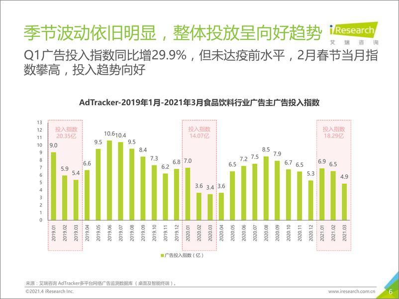 《【艾瑞咨询】2021年中国食品饮料行业营销监测报告》 - 第6页预览图