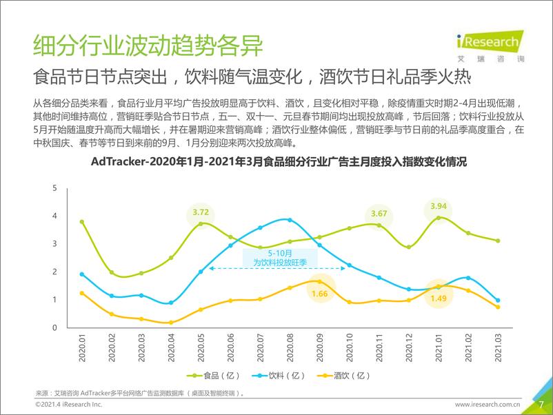 《【艾瑞咨询】2021年中国食品饮料行业营销监测报告》 - 第7页预览图