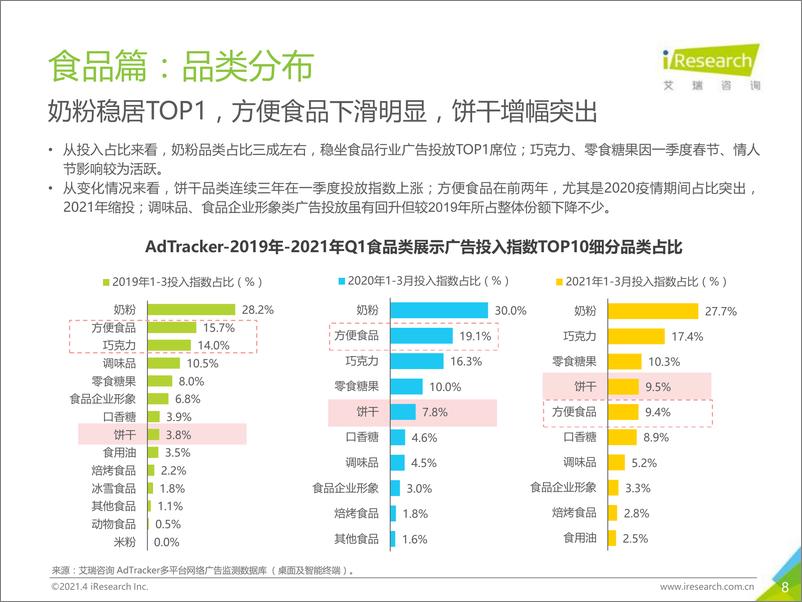 《【艾瑞咨询】2021年中国食品饮料行业营销监测报告》 - 第8页预览图