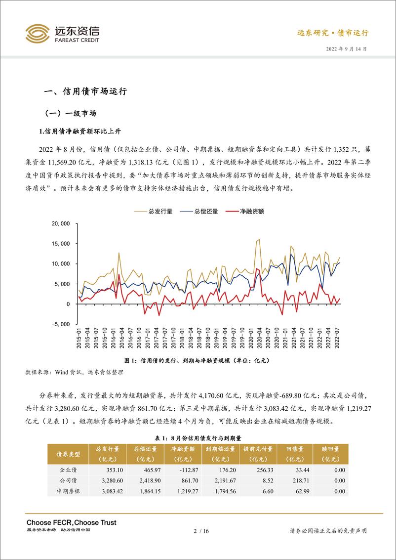 《远东资信-2022年8月信用债市场运行报告：房地产债逾期数量持续增加，城投信用风险上升-19页》 - 第6页预览图