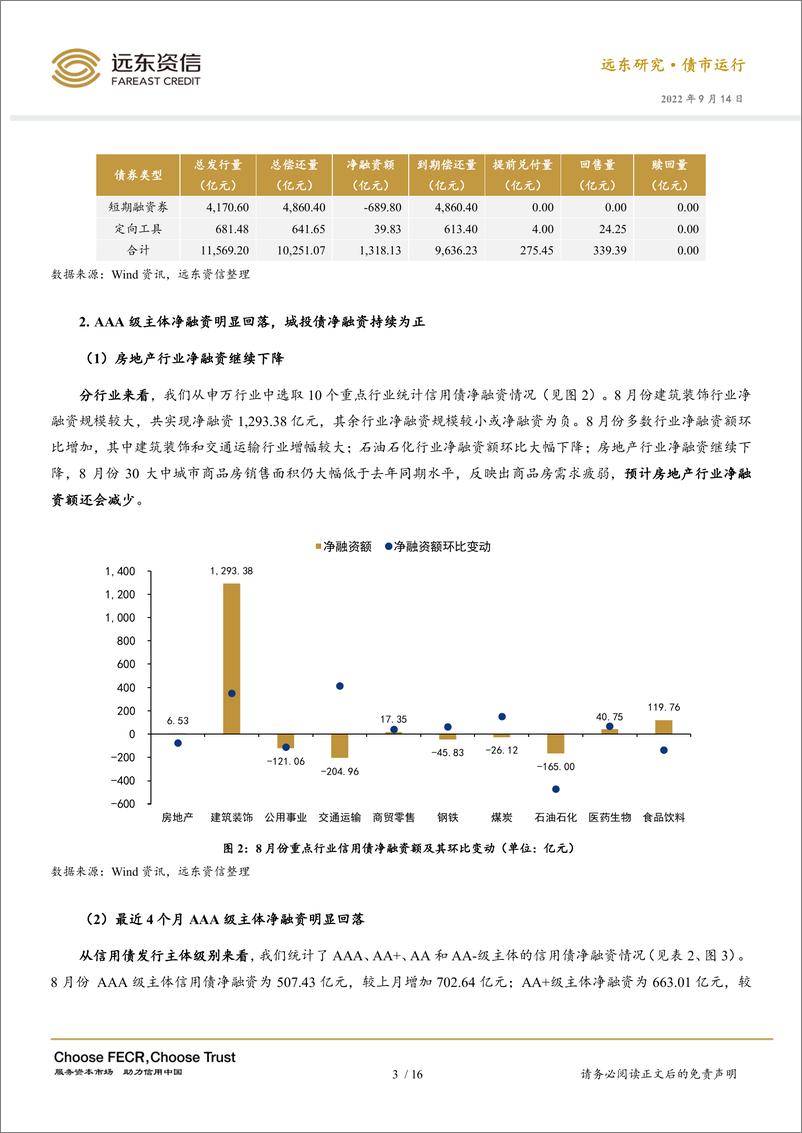 《远东资信-2022年8月信用债市场运行报告：房地产债逾期数量持续增加，城投信用风险上升-19页》 - 第7页预览图