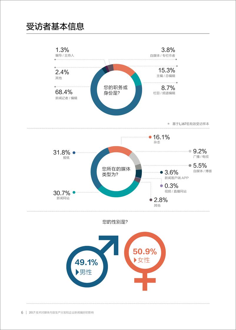 《2017中国媒体内容生产者职业发展状态与工作习惯报告》 - 第6页预览图