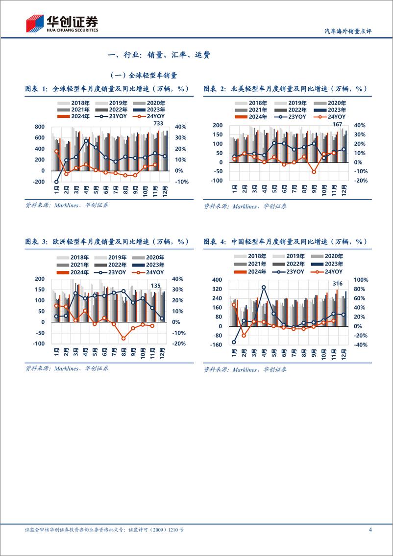 《汽车行业海外销量点评：11月海外轻型车销量同环比延续双增-250114-华创证券-14页》 - 第4页预览图