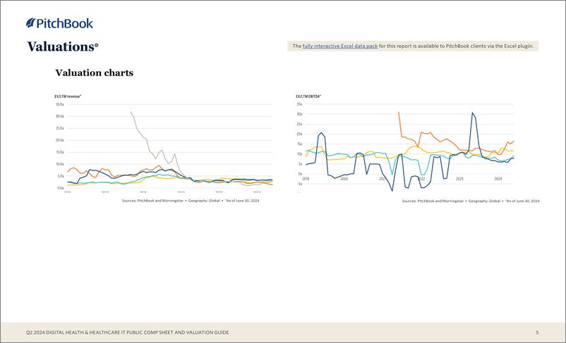 《2024年二季度数字健康与医疗IT公共报表和估值指南_英_-PitchBook》 - 第5页预览图