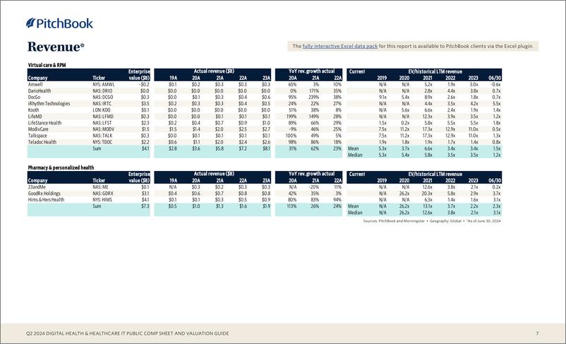 《2024年二季度数字健康与医疗IT公共报表和估值指南_英_-PitchBook》 - 第7页预览图