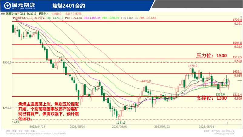 《国元点睛-20230815-国元期货-23页》 - 第7页预览图