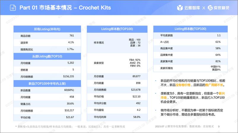 《云雅智库卖家精灵：2023钩针编织套装市场报告》 - 第8页预览图