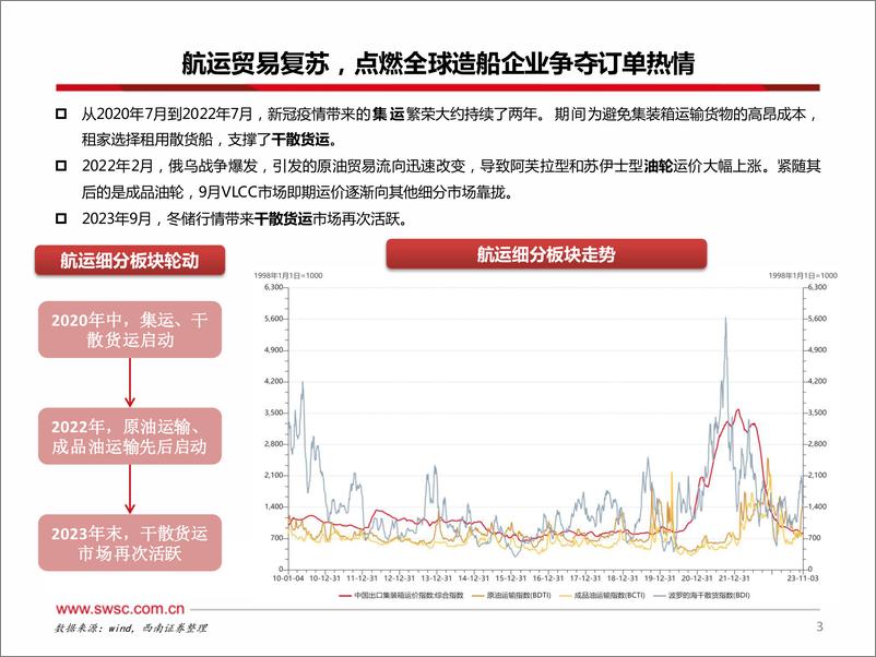 《交通运输行业造船系列一：进击的中国船厂，稳坐全球造船业第一把交椅-20231108-西南证券-24页》 - 第5页预览图