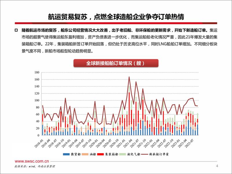 《交通运输行业造船系列一：进击的中国船厂，稳坐全球造船业第一把交椅-20231108-西南证券-24页》 - 第6页预览图