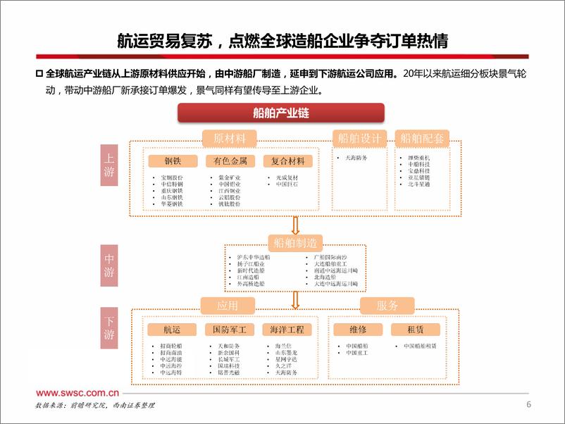 《交通运输行业造船系列一：进击的中国船厂，稳坐全球造船业第一把交椅-20231108-西南证券-24页》 - 第8页预览图