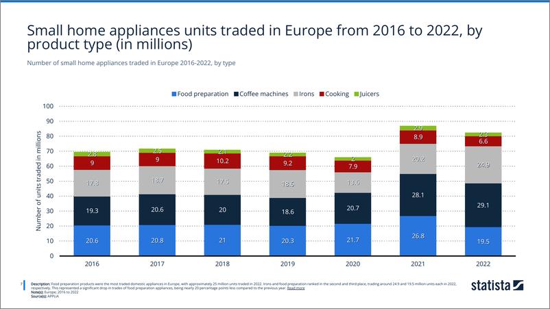 《Statista_2024全球小家电消费统计数据报告_英文版_》 - 第8页预览图